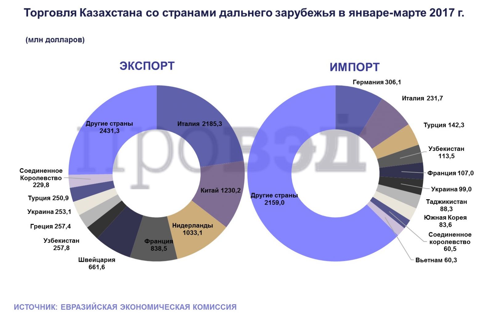 Торговля казахстана. Импорт и экспорт России в Казахстан Казахстан. Казахстан структура экспорта. Основные товары экспорта Казахстана. Экспорт из Казахстана.